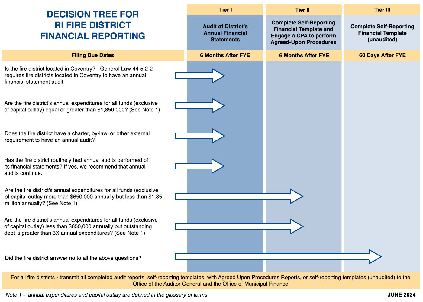 Decision Tree for RI fire district financial reporting